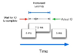 LATENCY LÀ GÌ – THÔNG SỐ QUAN TRỌNG NHẤT TRONG HỆ THỐNG LƯU TRỮ